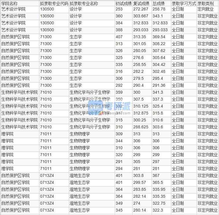 北京林業(yè)大學設計學2020年研究生錄取分數線