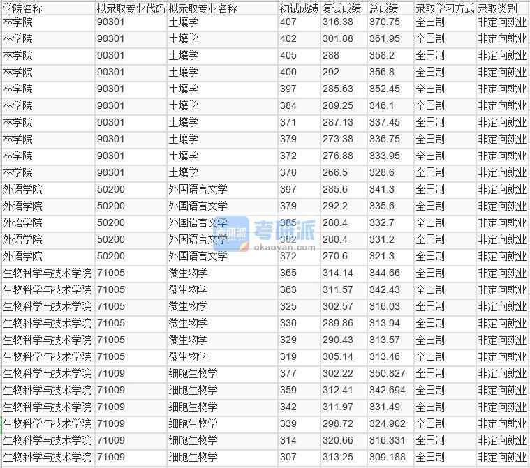 北京林業(yè)大學外國語言文學2020年研究生錄取分數線