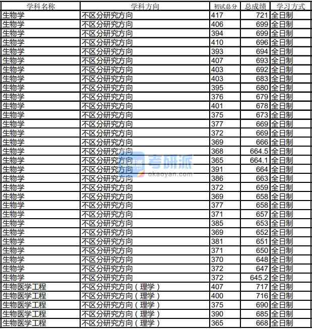 哈爾濱工業(yè)大學(xué)生物醫(yī)學(xué)工程2020年研究生錄取分?jǐn)?shù)線