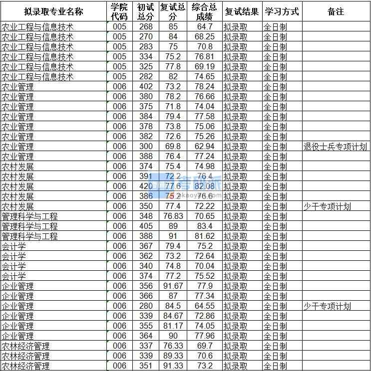 海南大學(xué)農(nóng)林經(jīng)濟管理2020年研究生錄取分?jǐn)?shù)線