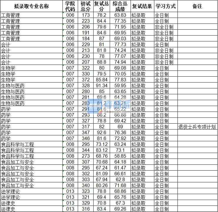 海南大學法學理論2020年研究生錄取分數(shù)線