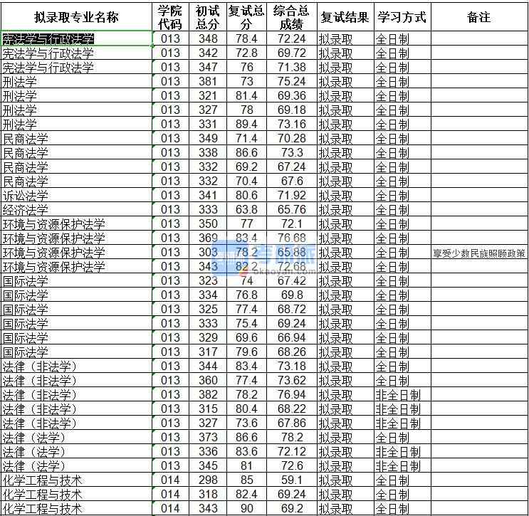 海南大學(xué)民商法學(xué)2020年研究生錄取分?jǐn)?shù)線