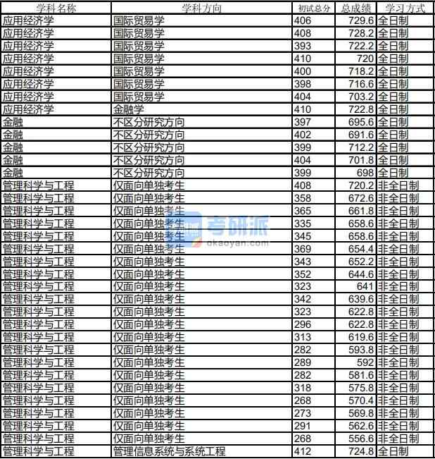 哈爾濱工業(yè)大學應用經(jīng)濟學2020年研究生錄取分數(shù)線