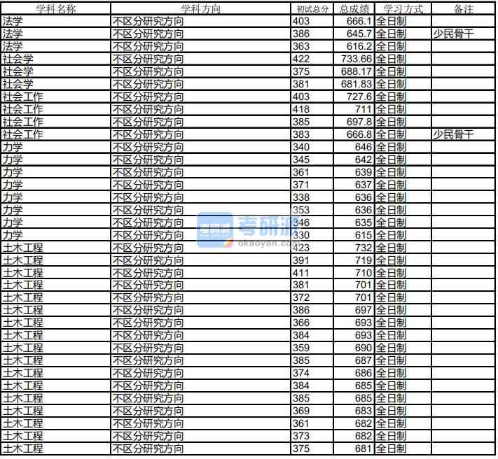 哈爾濱工業(yè)大學土木工程2020年研究生錄取分數(shù)線