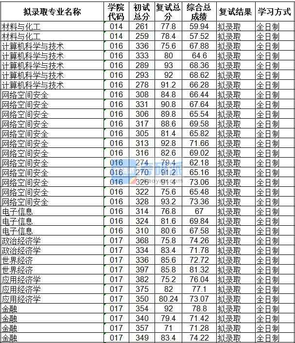 海南大學世界經(jīng)濟2020年研究生錄取分數(shù)線