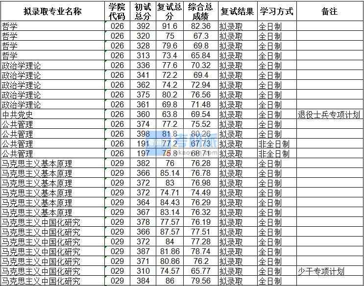 海南大學(xué)馬克思主義中國化研究2020年研究生錄取分?jǐn)?shù)線