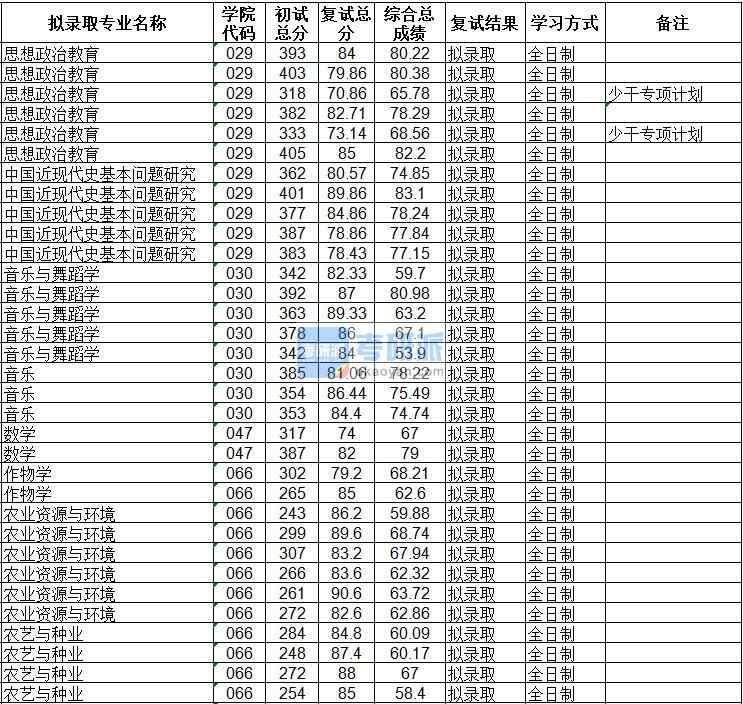 海南大學(xué)思想政治教育2020年研究生錄取分數(shù)線