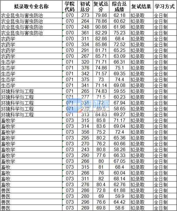 海南大學(xué)生態(tài)學(xué)2020年研究生錄取分數(shù)線