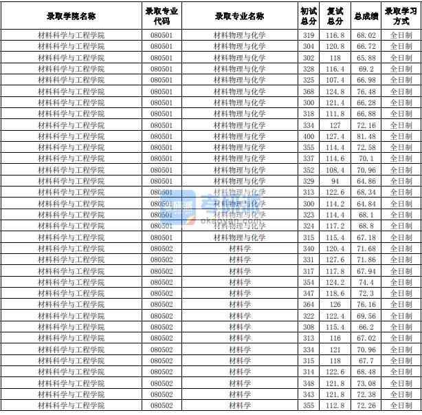 合肥工業(yè)大學材料學2020年研究生錄取分數(shù)線