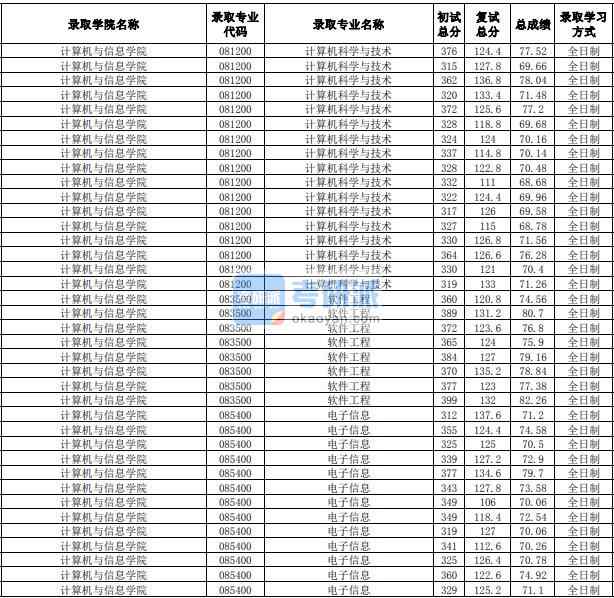 合肥工業(yè)大學(xué)電子信息（計算機與信息學(xué)院）2020年研究生錄取分數(shù)線