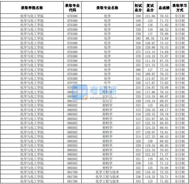 合肥工業(yè)大學材料學2020年研究生錄取分數(shù)線