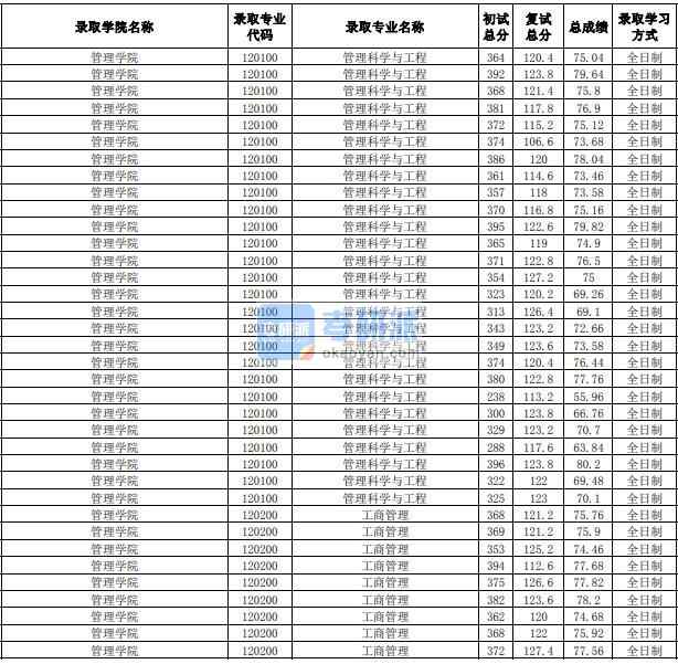 合肥工業(yè)大學(xué)工商管理2020年研究生錄取分?jǐn)?shù)線