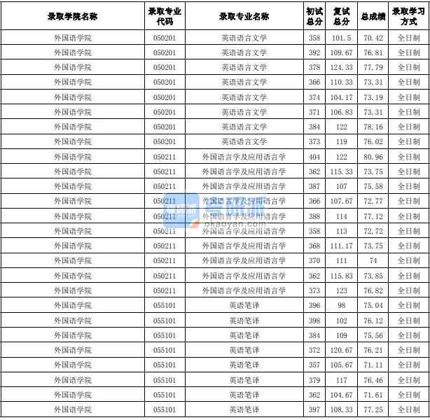 合肥工業(yè)大學(xué)外國語言學(xué)及應(yīng)用語言學(xué)2020年研究生錄取分數(shù)線