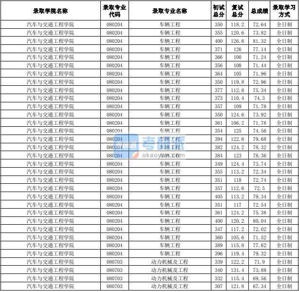 合肥工業(yè)大學(xué)車(chē)輛工程2020年研究生錄取分?jǐn)?shù)線