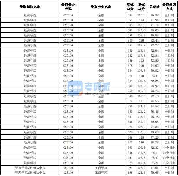 合肥工業(yè)大學(xué)工商管理2020年研究生錄取分?jǐn)?shù)線