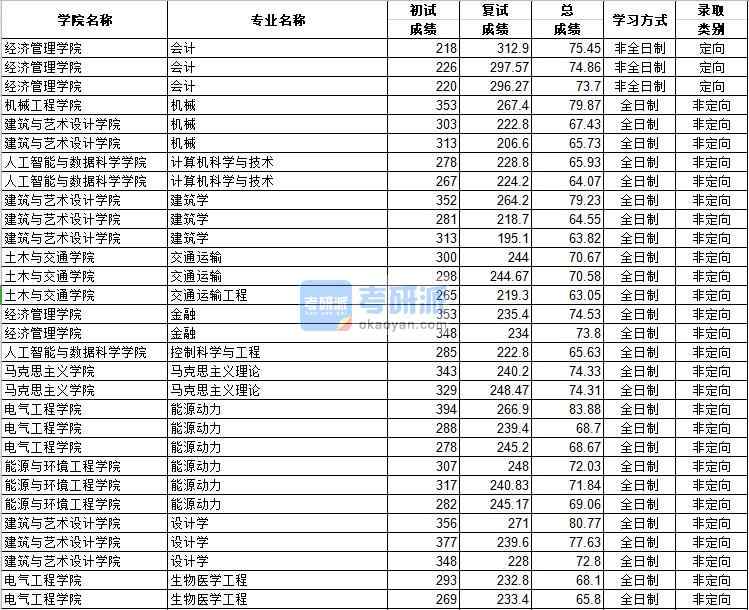 河北工業(yè)大學建筑學2020年研究生錄取分數(shù)線