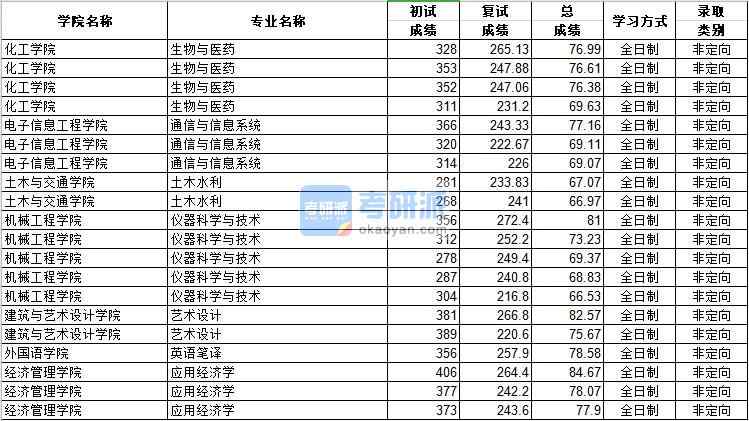 河北工業(yè)大學(xué)應(yīng)用經(jīng)濟學(xué)2020年研究生錄取分?jǐn)?shù)線