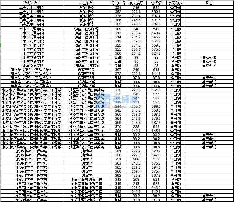 河海大學道路與鐵道工程2020年研究生錄取分數(shù)線