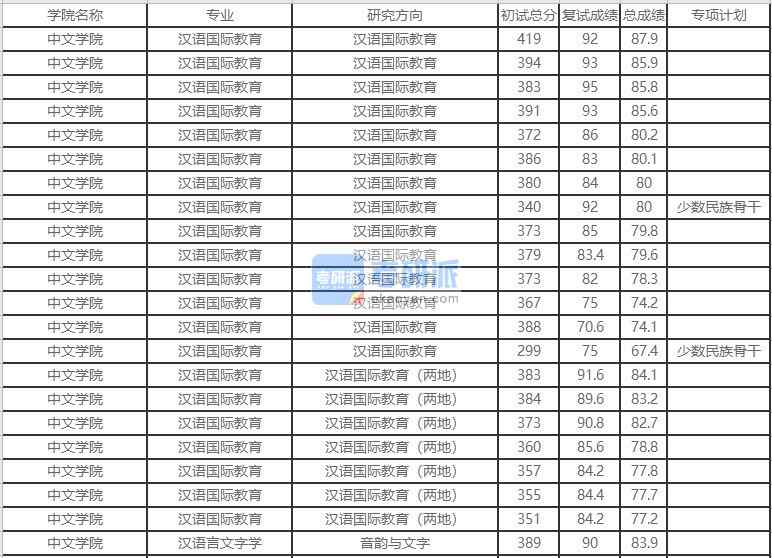 北京外國語大學(xué)漢語言文字學(xué)2020年研究生錄取分數(shù)線