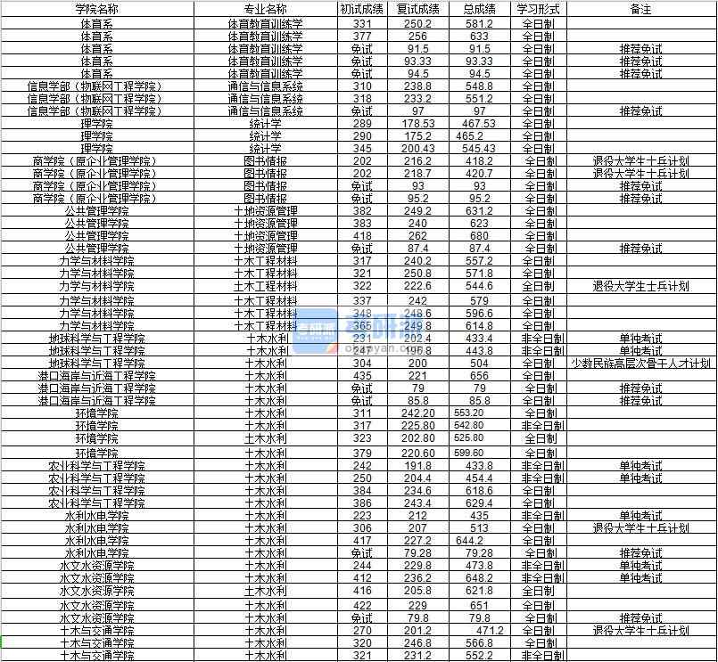 河海大學(xué)通信與信息系統(tǒng)2020年研究生錄取分數(shù)線