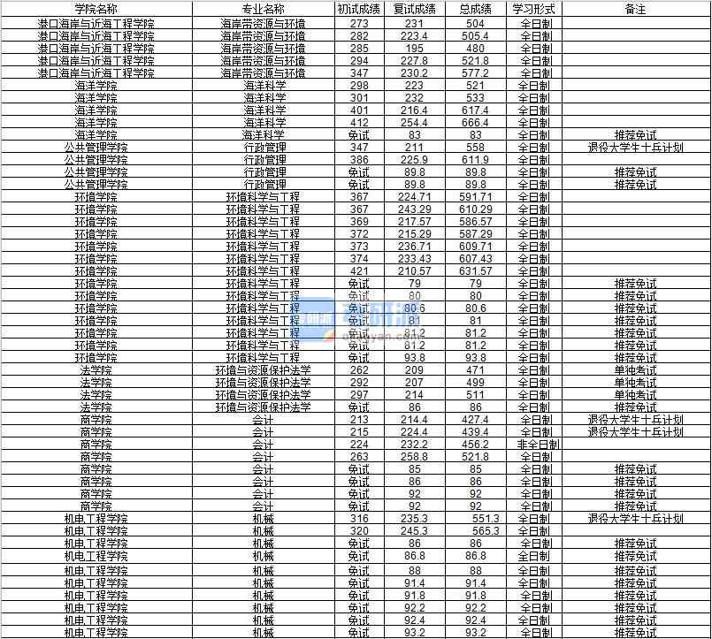 河海大學環(huán)境與資源保護法學2020年研究生錄取分數(shù)線