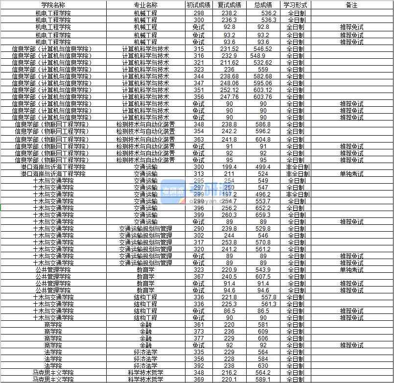 河海大學(xué)結(jié)構(gòu)工程2020年研究生錄取分數(shù)線