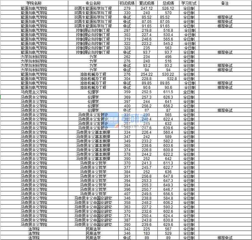 河海大學民商法學2020年研究生錄取分數線