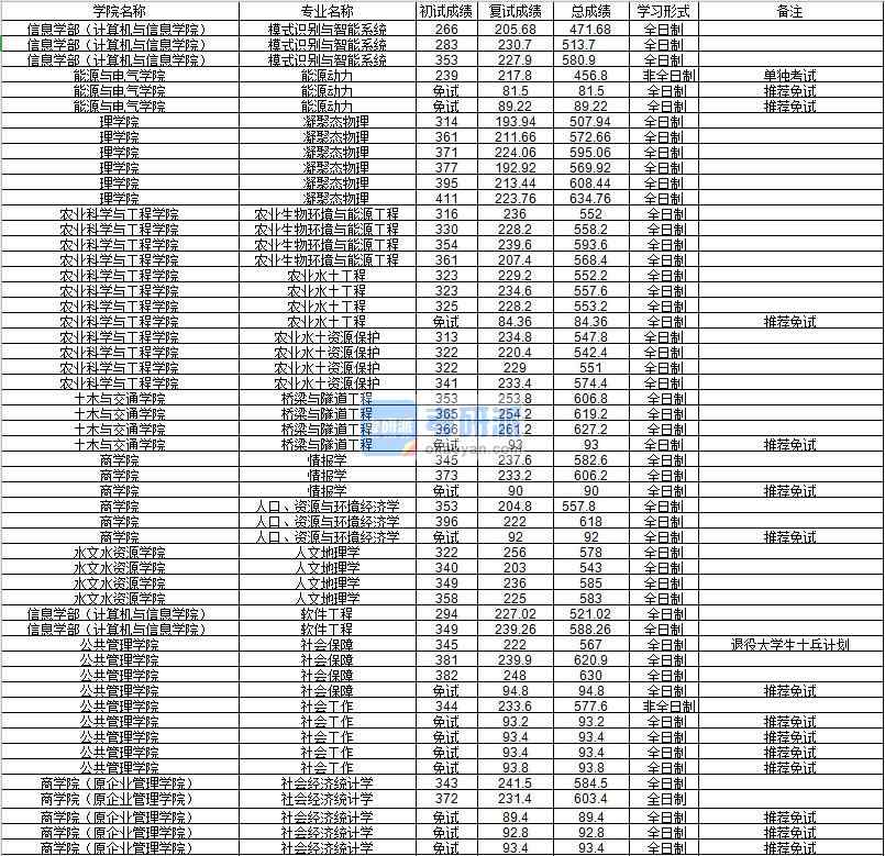 河海大學(xué)社會經(jīng)濟統(tǒng)計學(xué)2020年研究生錄取分數(shù)線