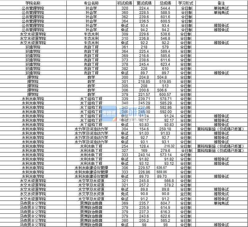 河海大學市政工程2020年研究生錄取分數線