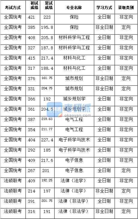 湖南大學(xué)電子科學(xué)與技術(shù)2020年研究生錄取分?jǐn)?shù)線