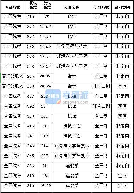 湖南大學化學工程與技術2020年研究生錄取分數(shù)線