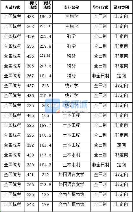 湖南大學(xué)土木工程2020年研究生錄取分?jǐn)?shù)線