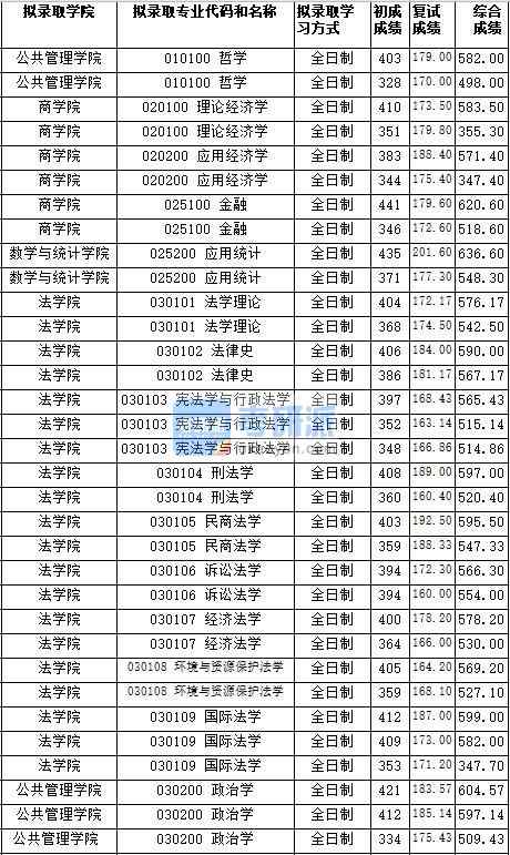 湖南師范大學政治學2020年研究生錄取分數線