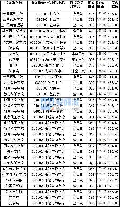 湖南師范大學課程與教學論（數(shù)學與統(tǒng)計學院）2020年研究生錄取分數(shù)線