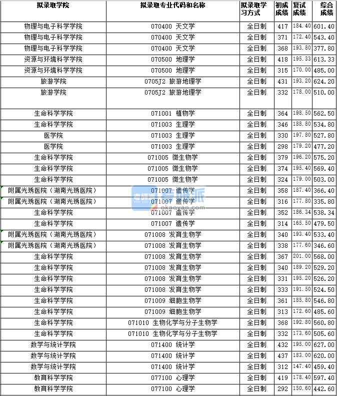 湖南師范大學(xué)旅游地理學(xué)2020年研究生錄取分?jǐn)?shù)線