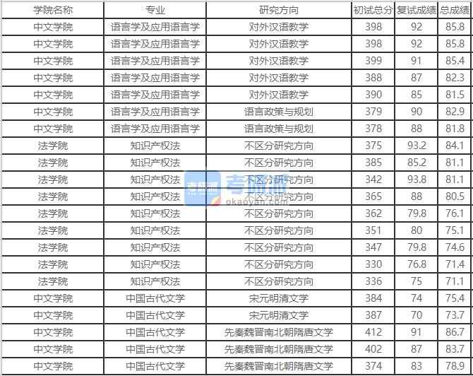 北京外國語大學(xué)語言學(xué)及應(yīng)用語言學(xué)2020年研究生錄取分數(shù)線