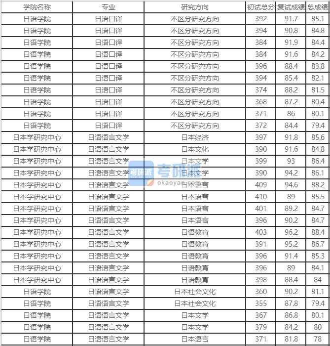 北京外國語大學日語語言文學2020年研究生錄取分數線