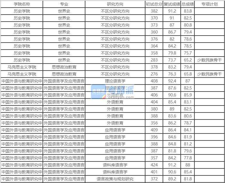 北京外國語大學(xué)外國語言學(xué)及應(yīng)用語言學(xué)2020年研究生錄取分?jǐn)?shù)線