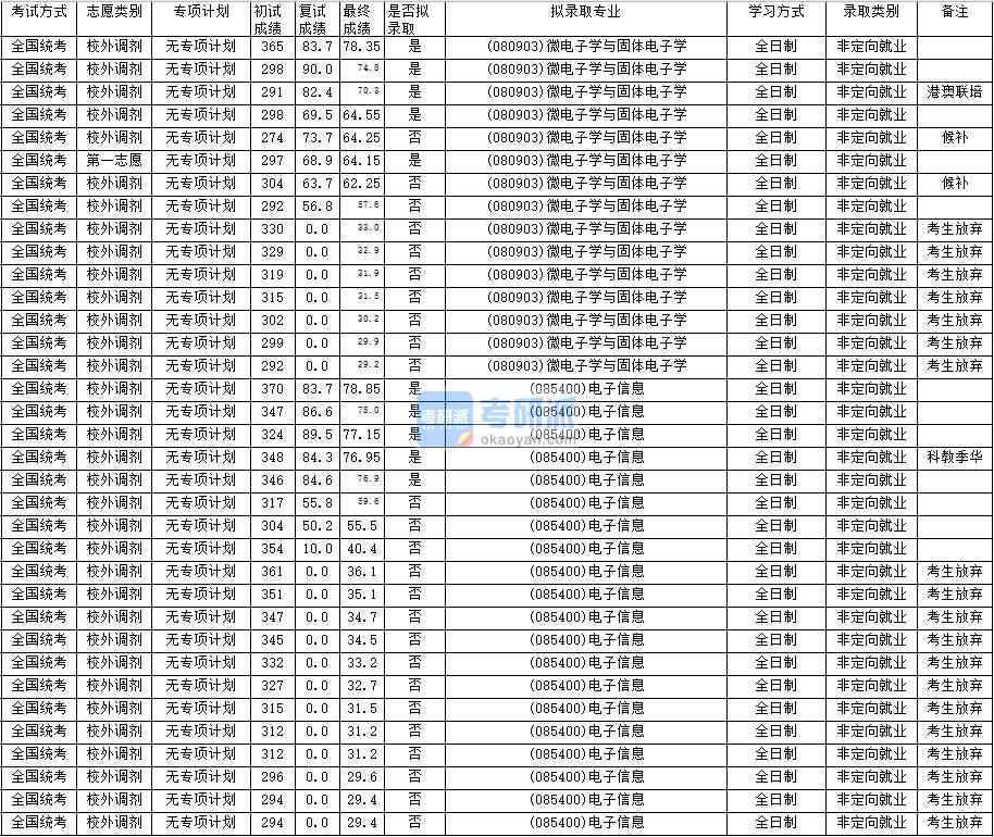 華南師范大學微電子學與固體電子學2020年研究生錄取分數線