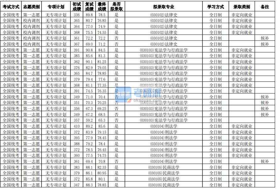 華南師范大學(xué)法律史2020年研究生錄取分?jǐn)?shù)線