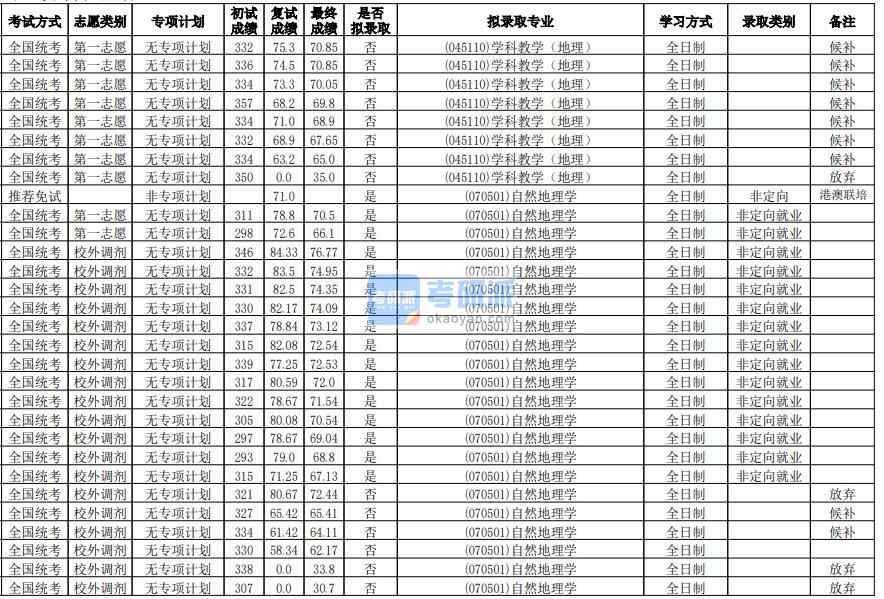 華南師范大學(xué)自然地理學(xué)2020年研究生錄取分?jǐn)?shù)線(xiàn)