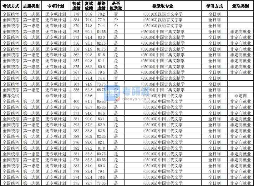 華南師范大學中國古典文獻學2020年研究生錄取分數(shù)線