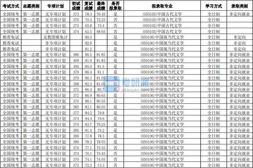 華南師范大學(xué)中國(guó)現(xiàn)當(dāng)代文學(xué)2020年研究生錄取分?jǐn)?shù)線(xiàn)