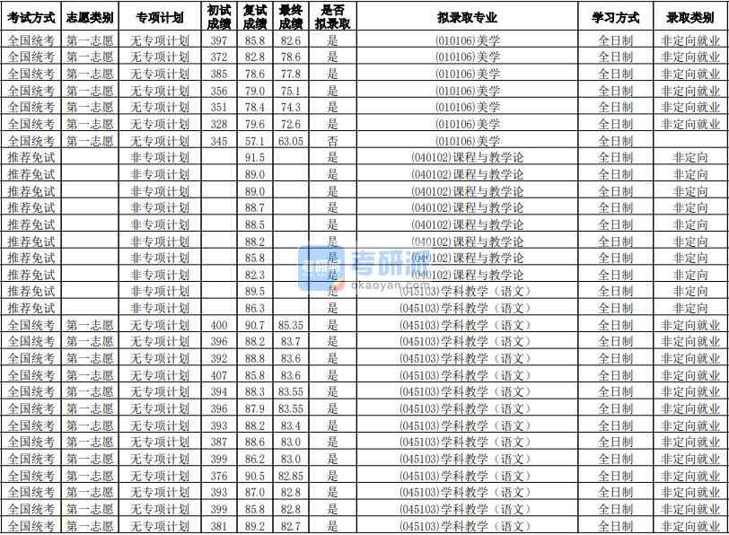 華南師范大學課程與教學論2020年研究生錄取分數(shù)線