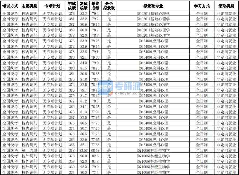 華南師范大學基礎心理學2020年研究生錄取分數線