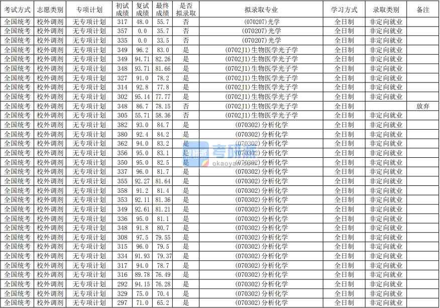 華南師范大學(xué)分析化學(xué)2020年研究生錄取分?jǐn)?shù)線