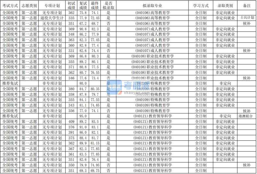 華南師范大學(xué)教育領(lǐng)導(dǎo)科學(xué)2020年研究生錄取分?jǐn)?shù)線