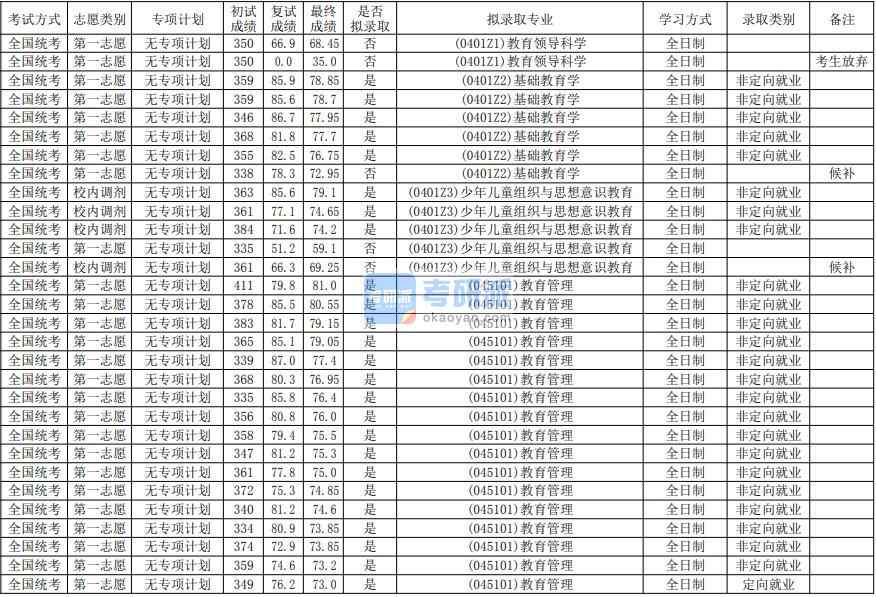 華南師范大學(xué)基礎(chǔ)教育學(xué)2020年研究生錄取分?jǐn)?shù)線