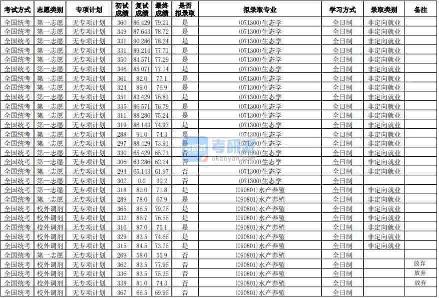 華南師范大學(xué)水產(chǎn)養(yǎng)殖2020年研究生錄取分?jǐn)?shù)線