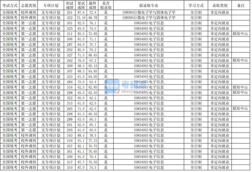 華南師范大學微電子學與固體電子學2020年研究生錄取分數線